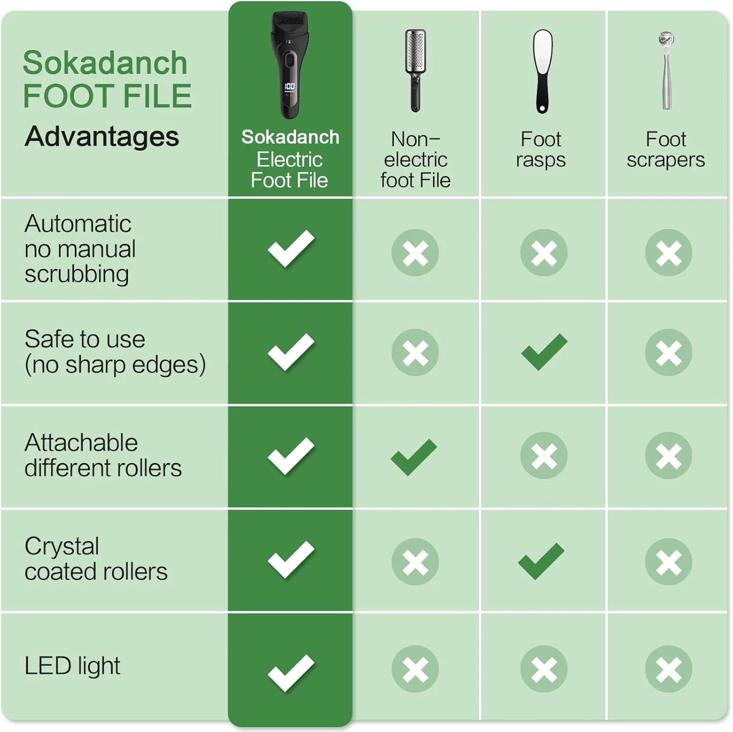 Wiher Electric Foot Callus Remover, LED Light & Display Electric Foot File, Waterproof Electric Foot Filer, 3 Replacement Rollers & USB-C Charging Foot Sanders for Feet Black